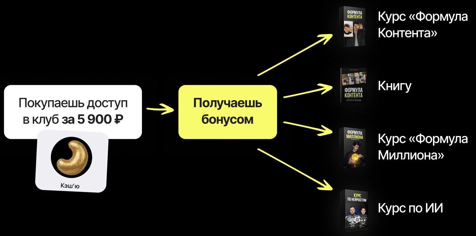 Бонусы кэш’ю