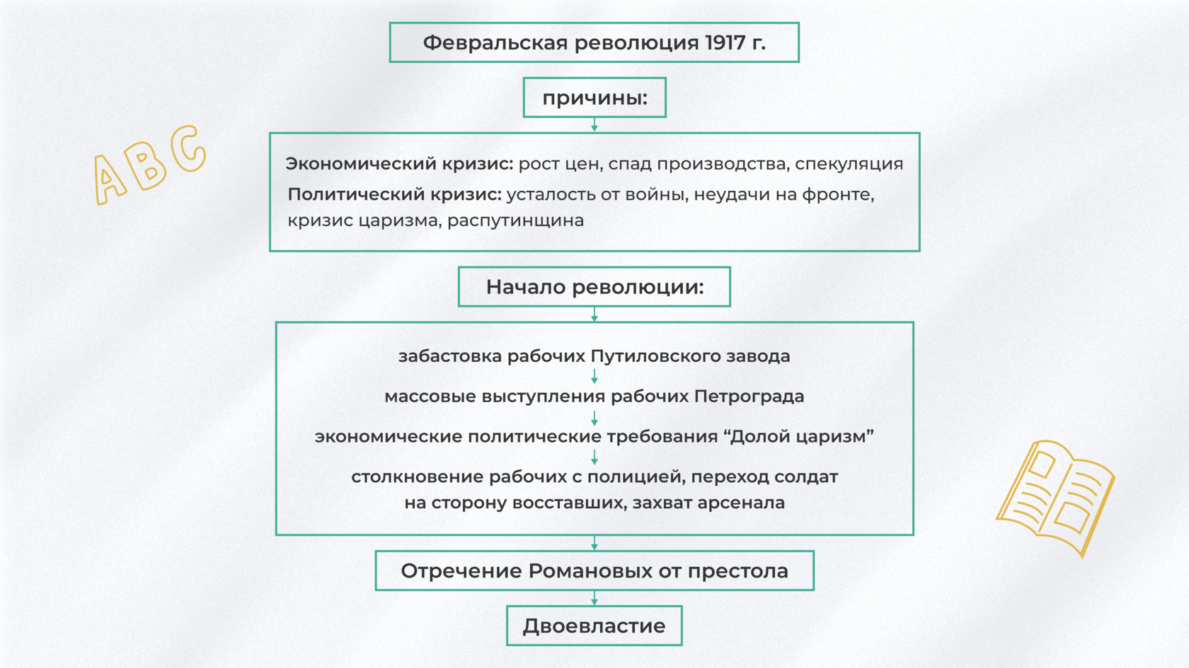 история средних веков 6 класс 10 параграф краткое содержание