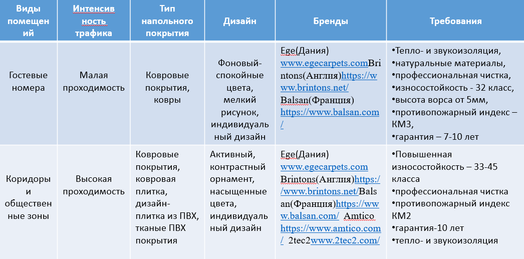 Напольное покрытие для отелей