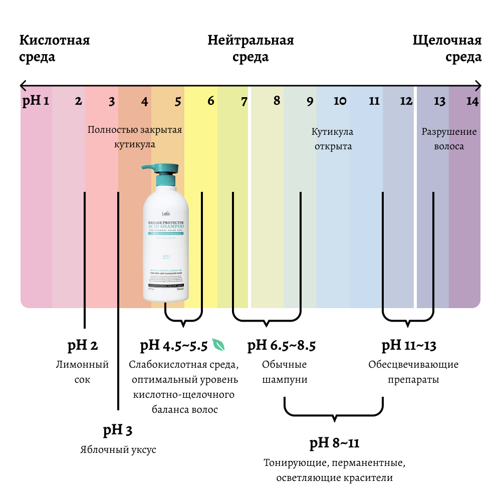 Уровень кислотности PH шампунь. Показатель кислотности PH кожи. Водородный показатель PH волоса. Кислотный уровень PH В шампунях.