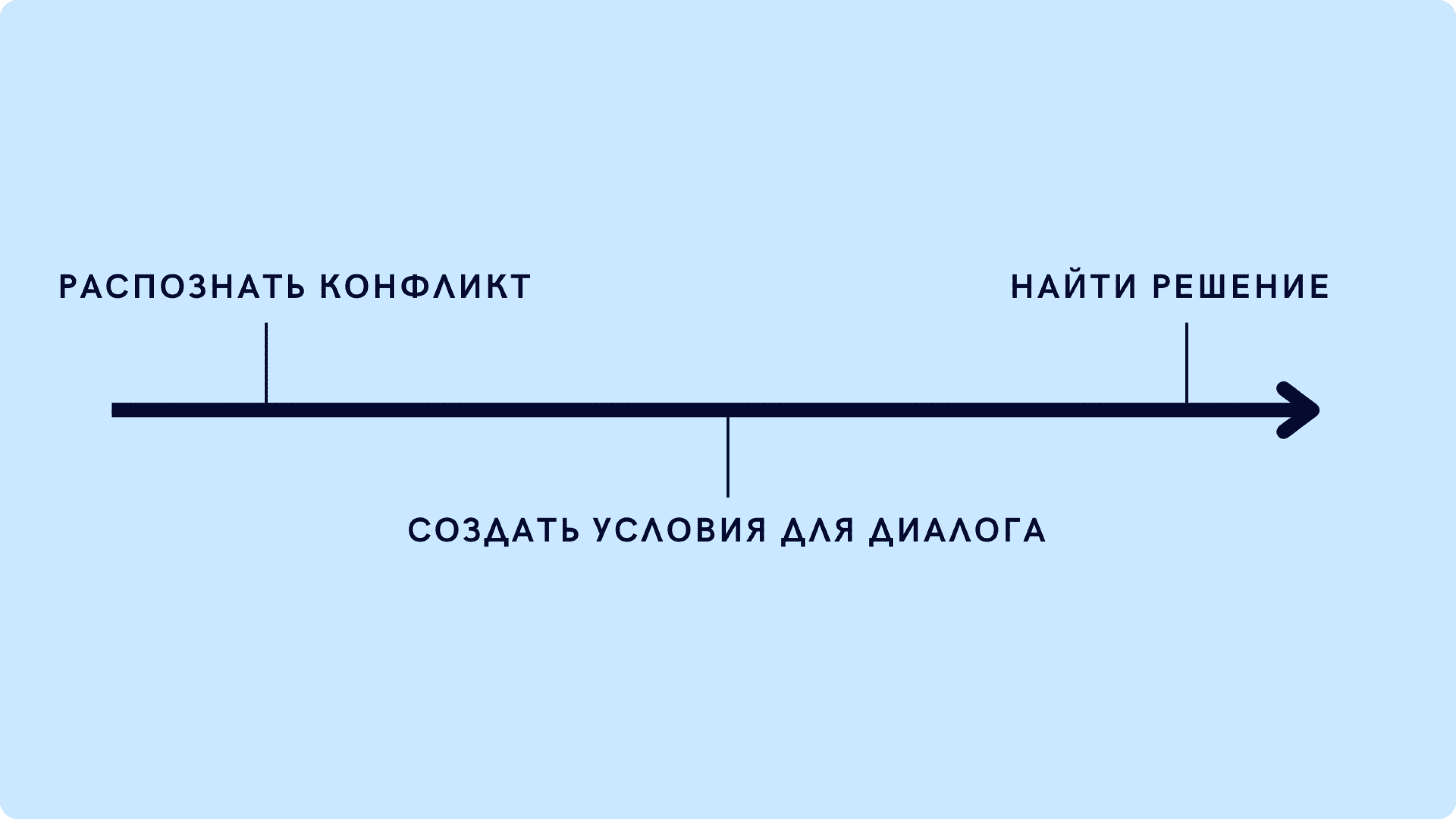 Схема как решить конфликт в команде