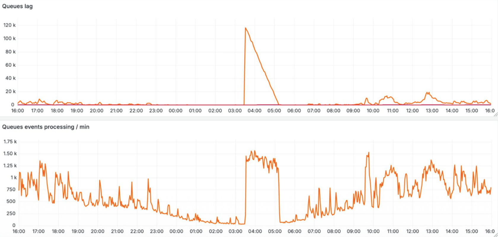 Состояние очередей сервиса
