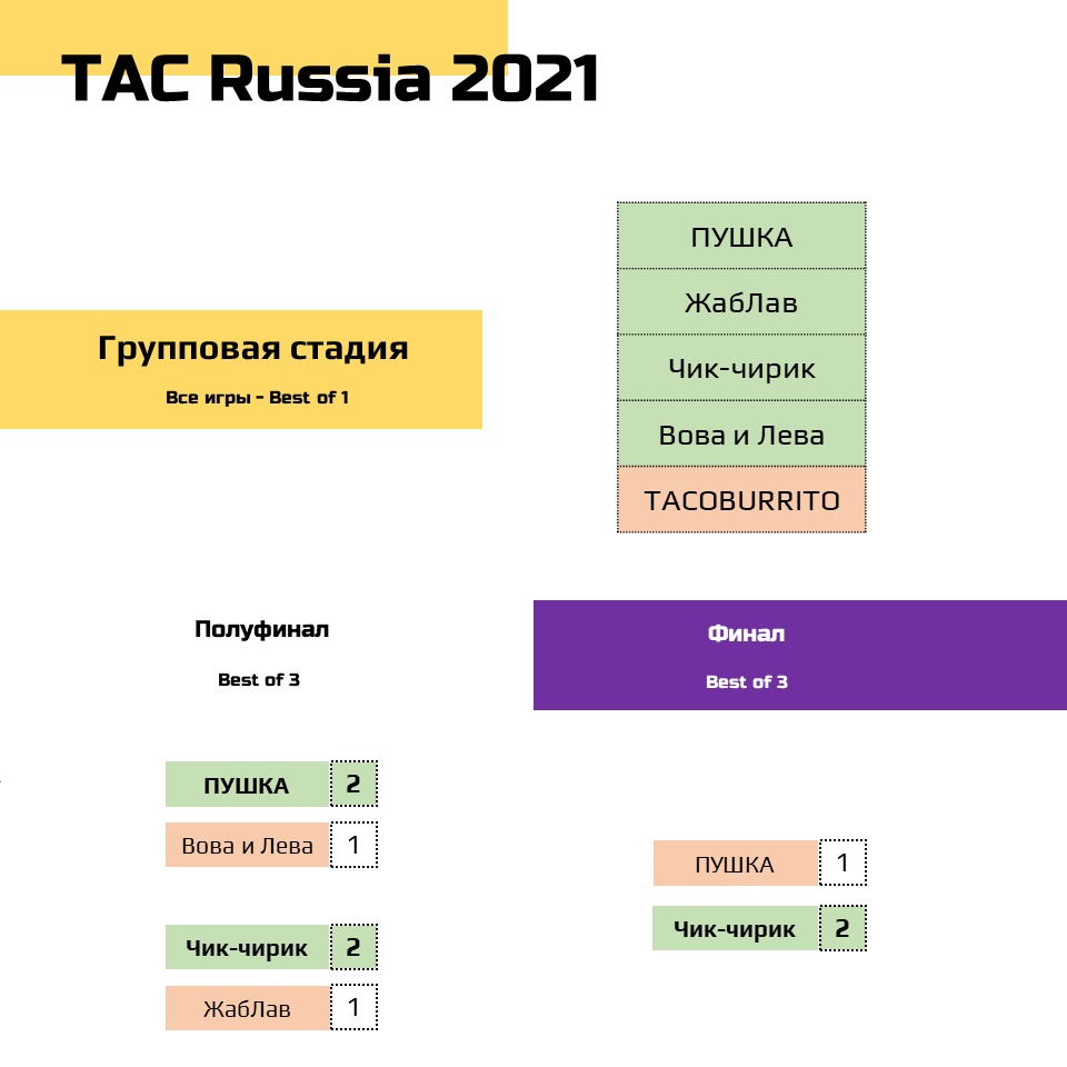 Tacboardgame. Russia is tac. Республики россии 2021