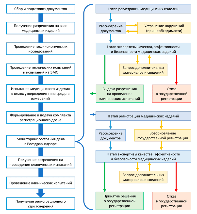 Схема регистрации медицинских изделий