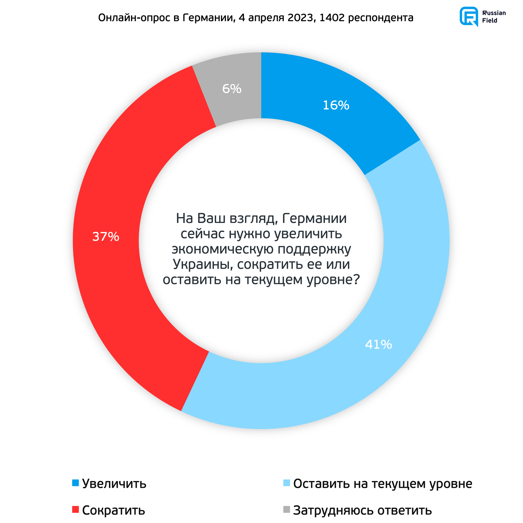 Опрос в Германии: экономика, политика, «военная операция»