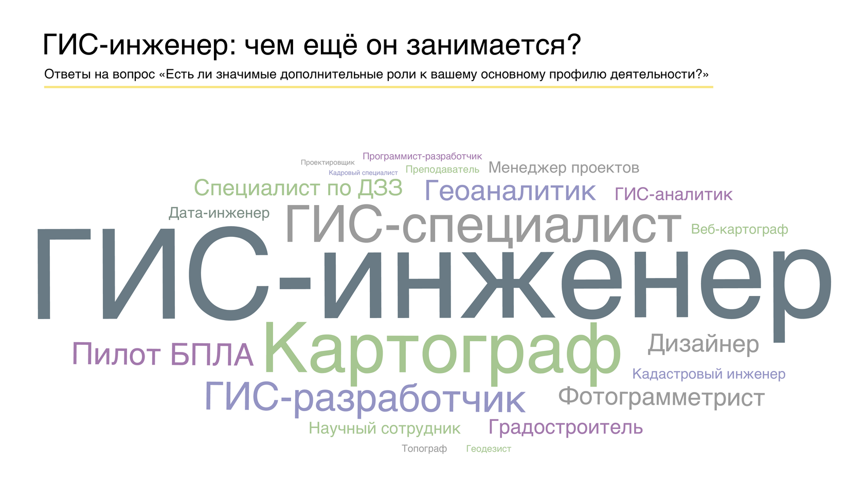 Облако слов: ГИС-инженер