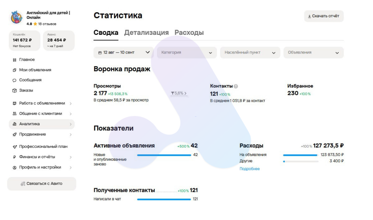 Сводная статистика аккаунта на Авито