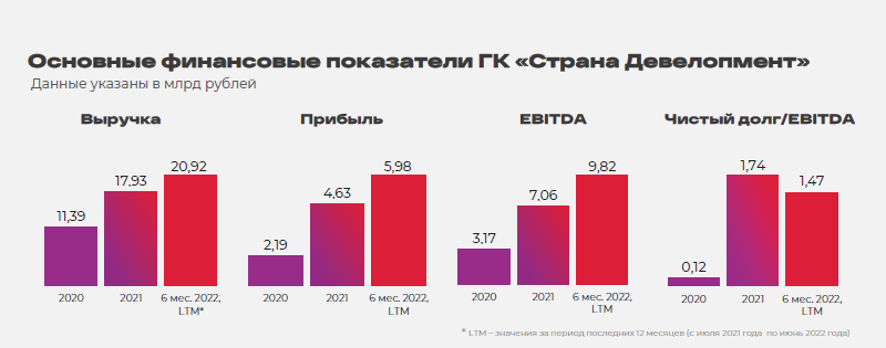 Анонс размещения нового облигаций ГК Страна Девелопмент (ruBBB, 1 млрд руб, YTM 15,5%)