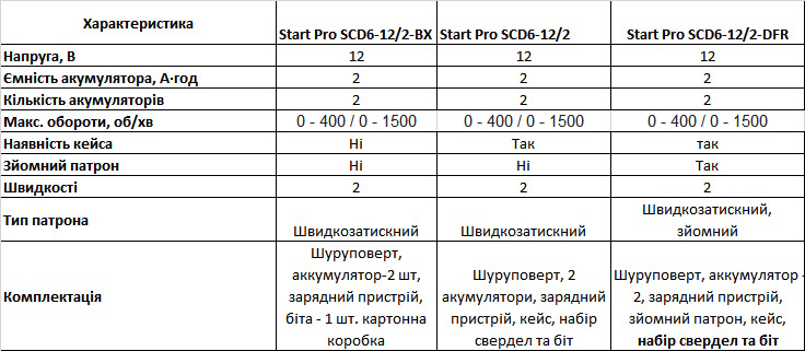 Порівняння характеристик шуруповертів Start Pro SCD6-12