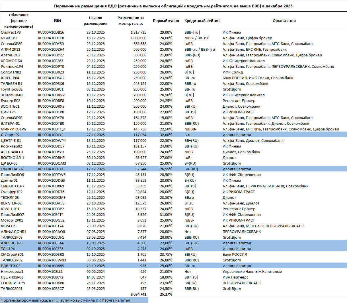 Первичный рынок ВДО в декабре 2025 (8,1 млрд р. при купоне 25,3%)