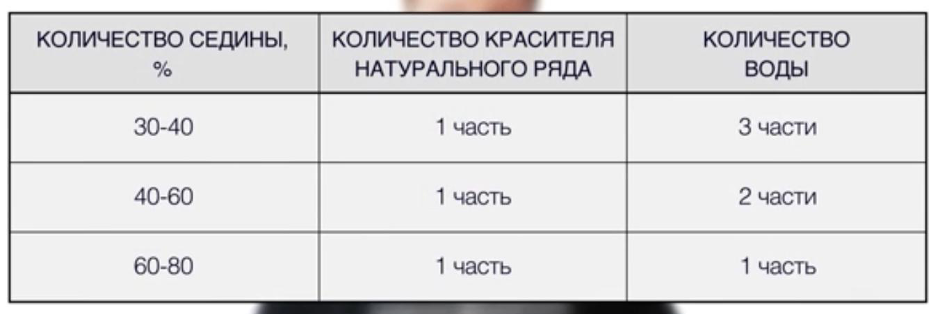 Особенности окрашивание седых волос реферат