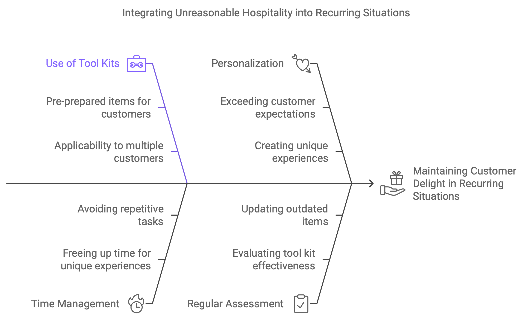 How to Integrate Unreasonable Hospitality into Recurring Situations