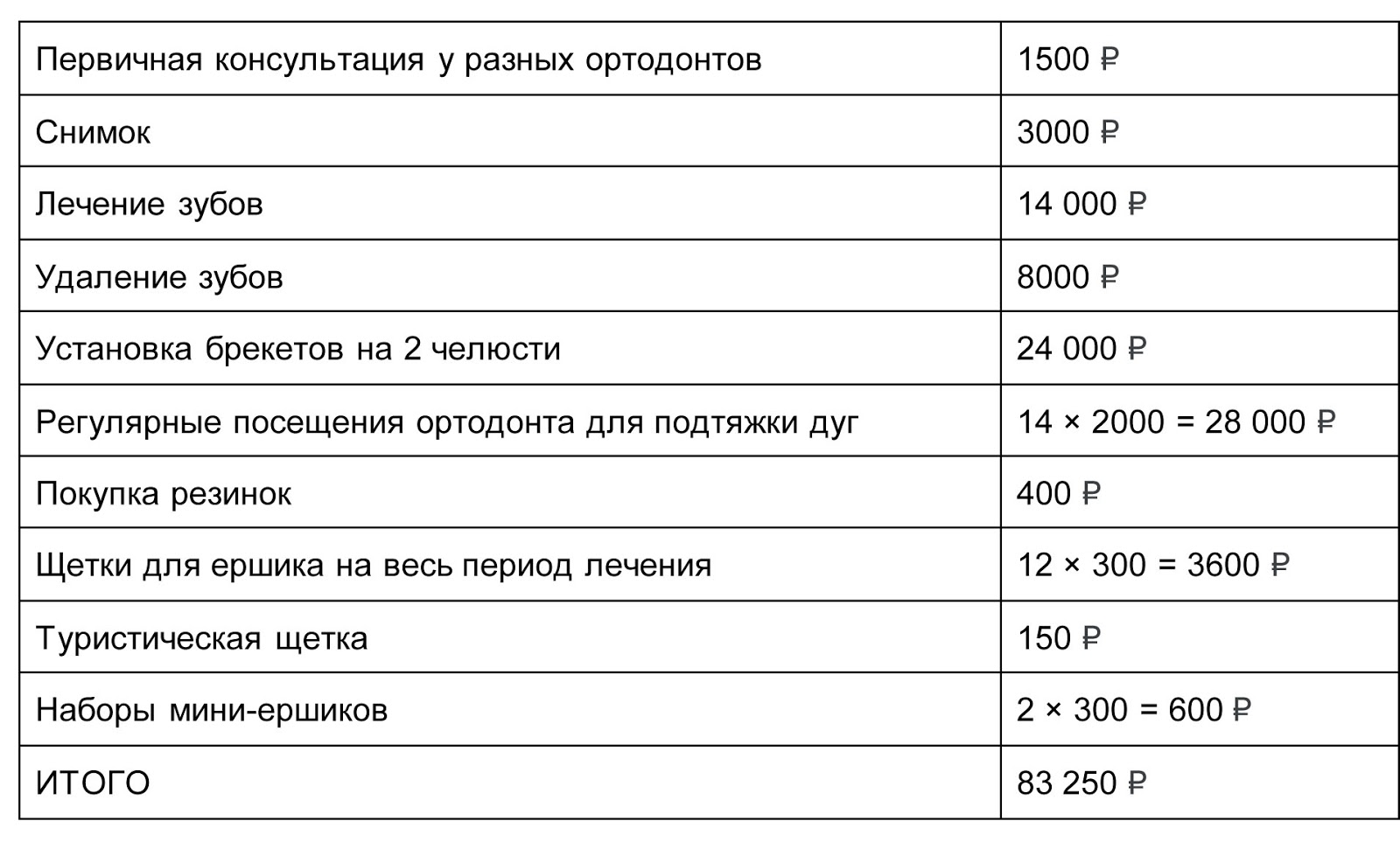 таблица трат за полтора года на брекеты