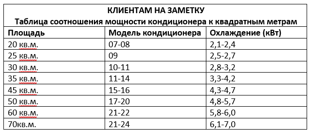 Мощность кондиционера для комнаты 12 кв м