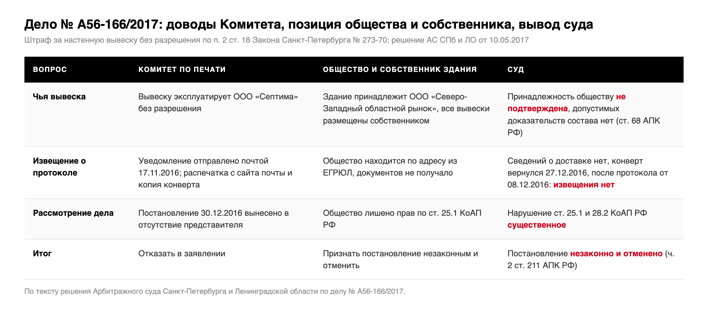 Таблица: доводы Комитета по печати, позиция общества и собственника здания, выводы суда по делу № А56-166/2017