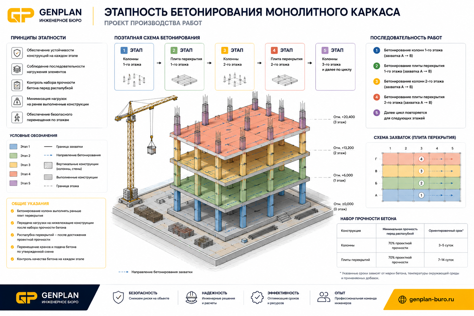 Этапность бетонирования монолитного каркаса