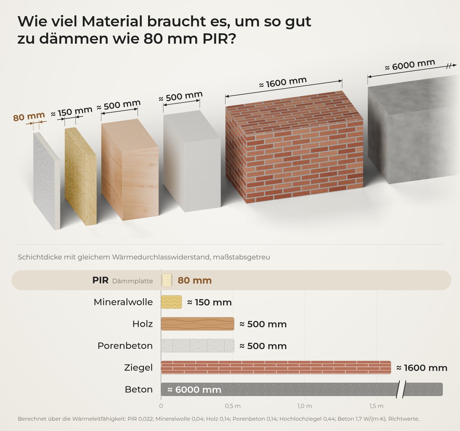 Wie viel Material braucht es, um so gut zu dämmen wie 80 mm PIR