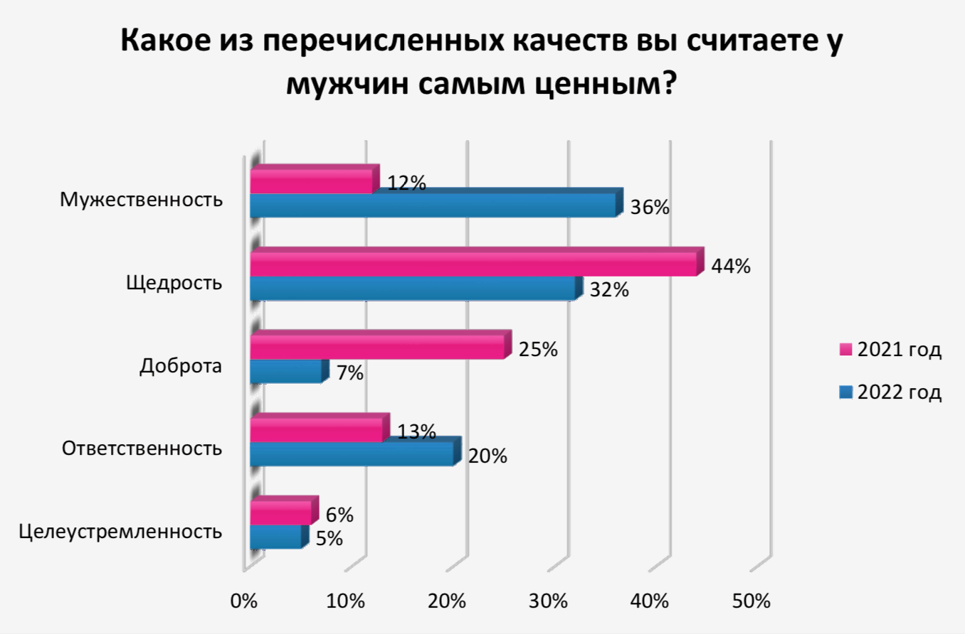 Как поменялось за год мнение российских женщин о том, какое качество самое ценное в мужчинах. Картинка © ООО 