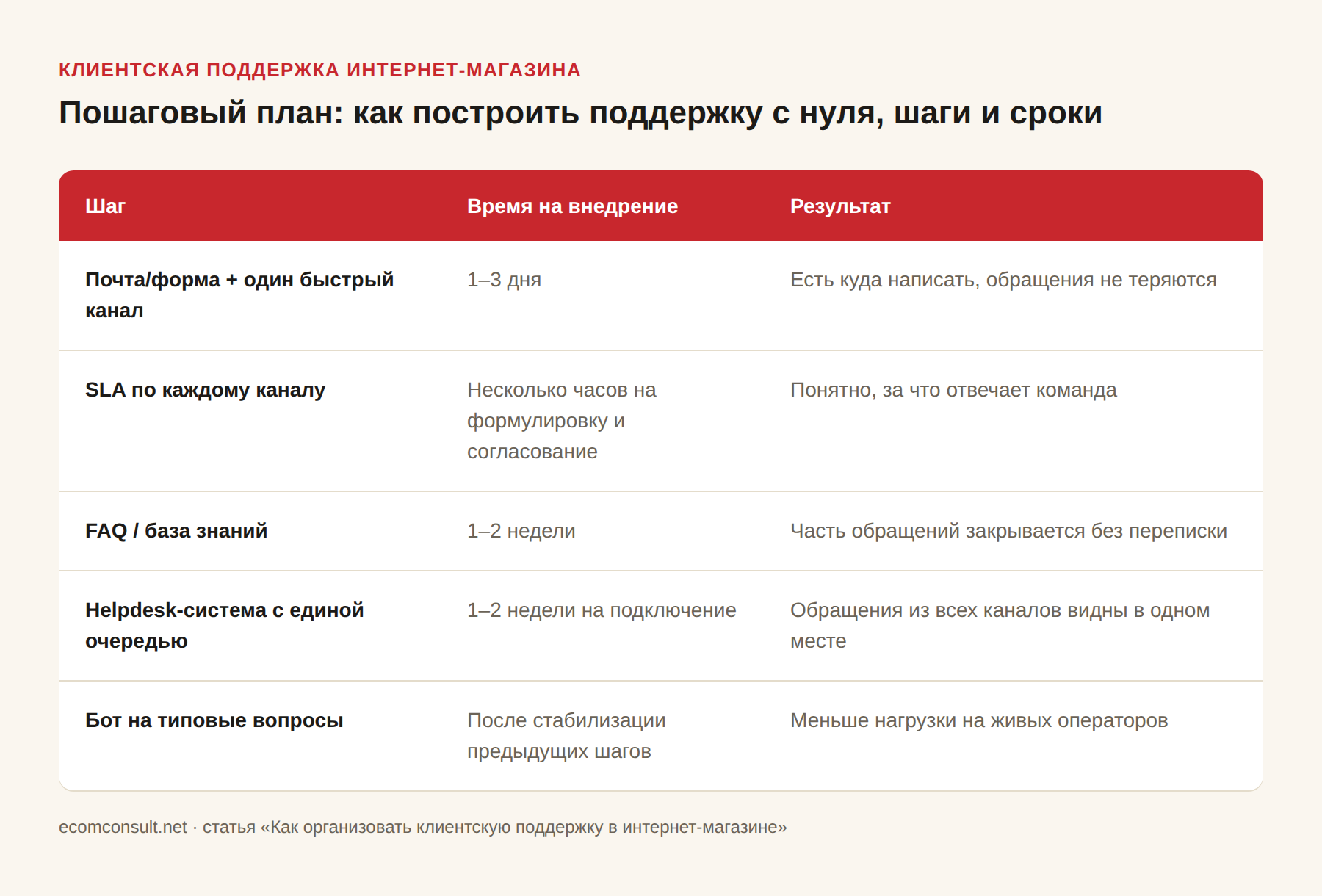 Пошаговый план построения клиентской поддержки интернет-магазина с нуля: почта плюс один быстрый канал за 1–3 дня, SLA по каждому каналу за несколько часов, FAQ или база знаний за 1–2 недели, helpdesk-система с единой очередью за 1–2 недели, бот на типовые вопросы после стабилизации предыдущих шагов