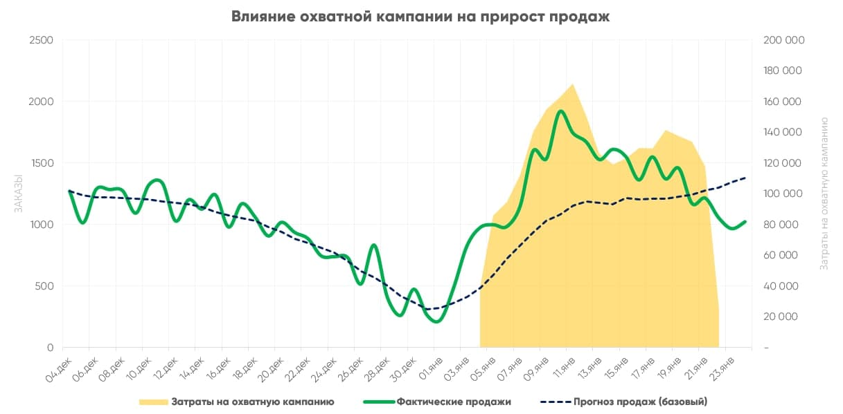 Учитывая сезонность. Инкрементальная выручка. Инкрементальность это в маркетинге.