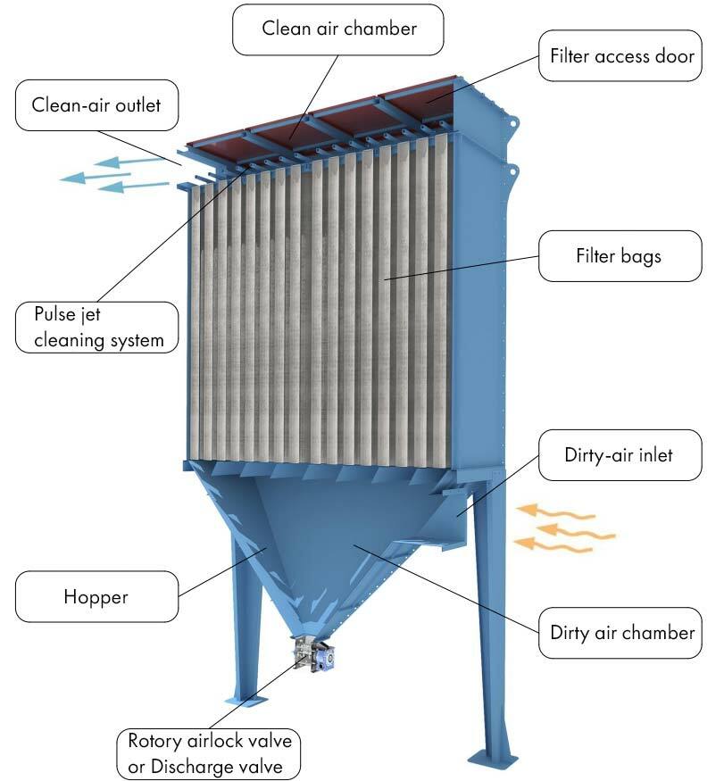 What is a Baghouse: Meaning, Filter Diagram, Types, and Operation