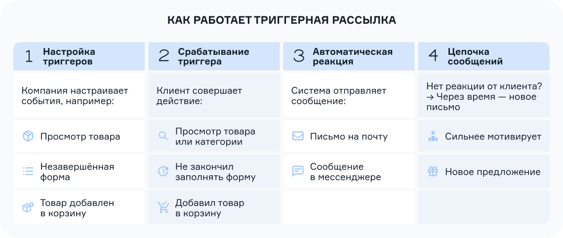 как работает триггерная рассылка