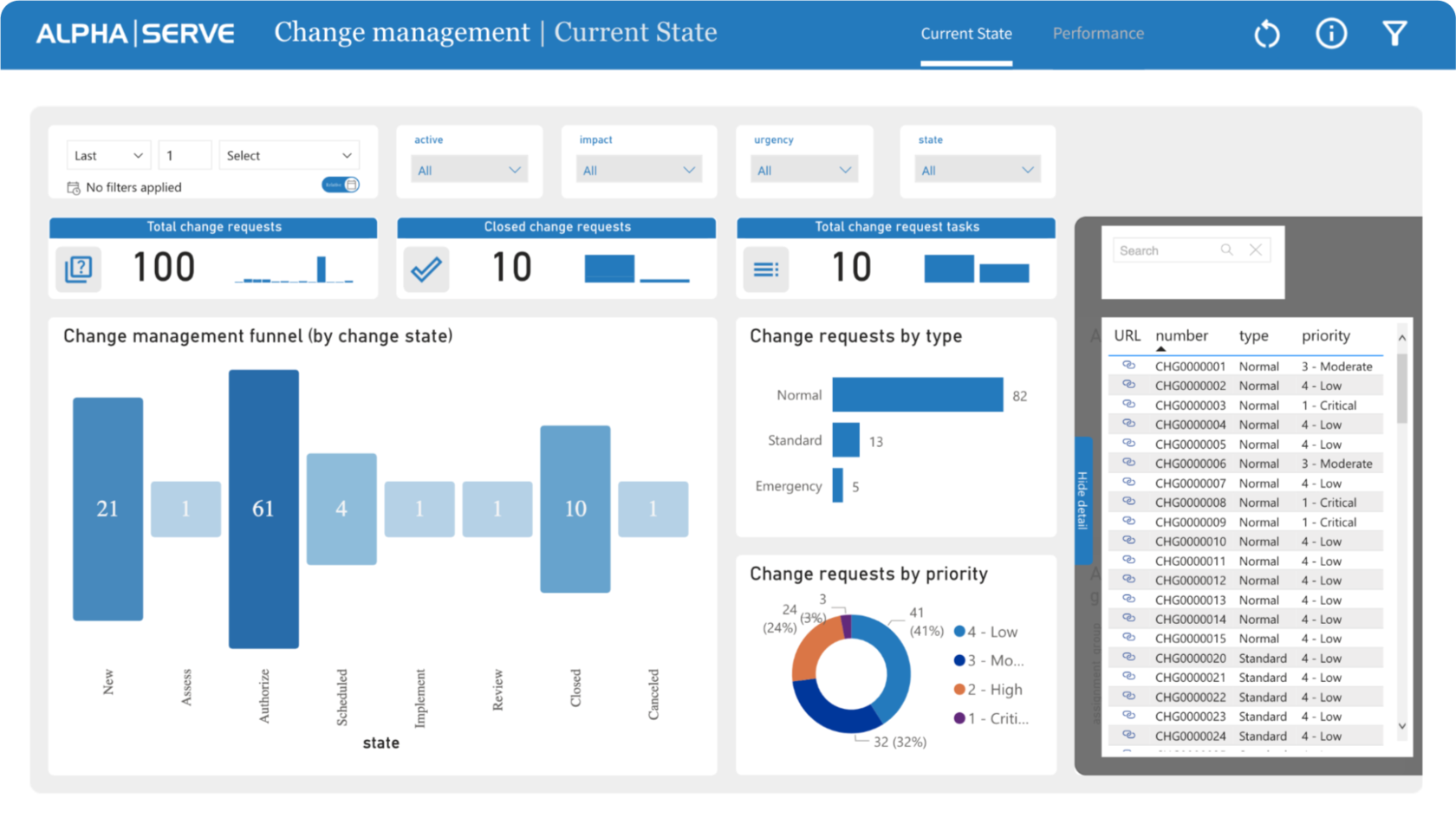 Create ServiceNow Change Management Report in Power BI with a prebuild