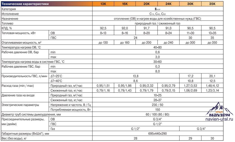 Давление навьен. Газовый котел Навьен 24 КВТ расход газа. Котел Навьен 12 КВТ расход газа. Котёл Навьен 24 КВТ расход газа в час. Котел Навьен 24 КВТ технические характеристики.