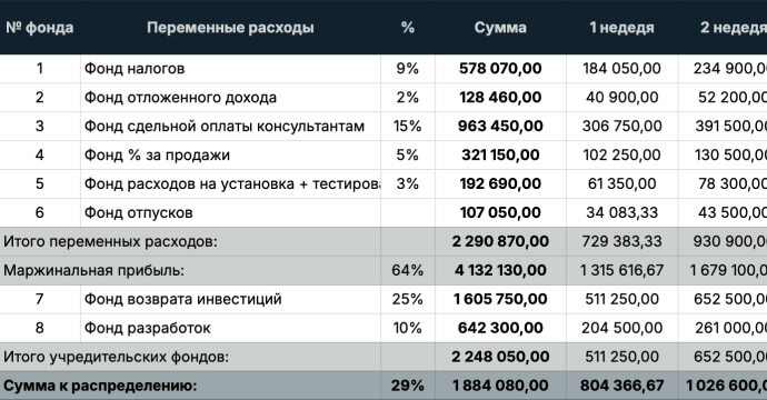 Анализ рычагов прибыли