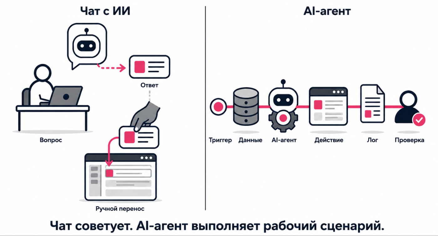 схема отличий чата ИИ от AI-агента