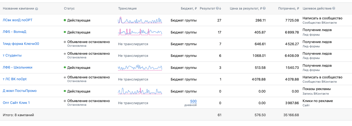 Отчёт рекламного кабинета ВКонтакте по кампаниям автошколы: 61 заявка по 576,50 рубля