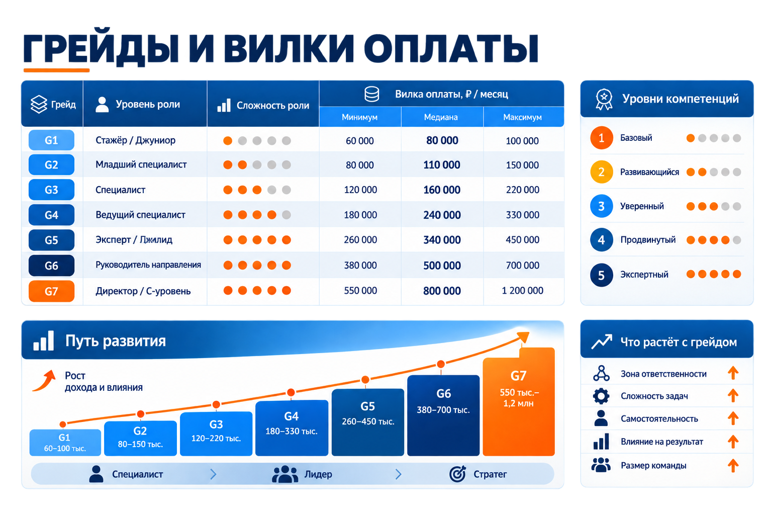 Грейды и вилки оплаты