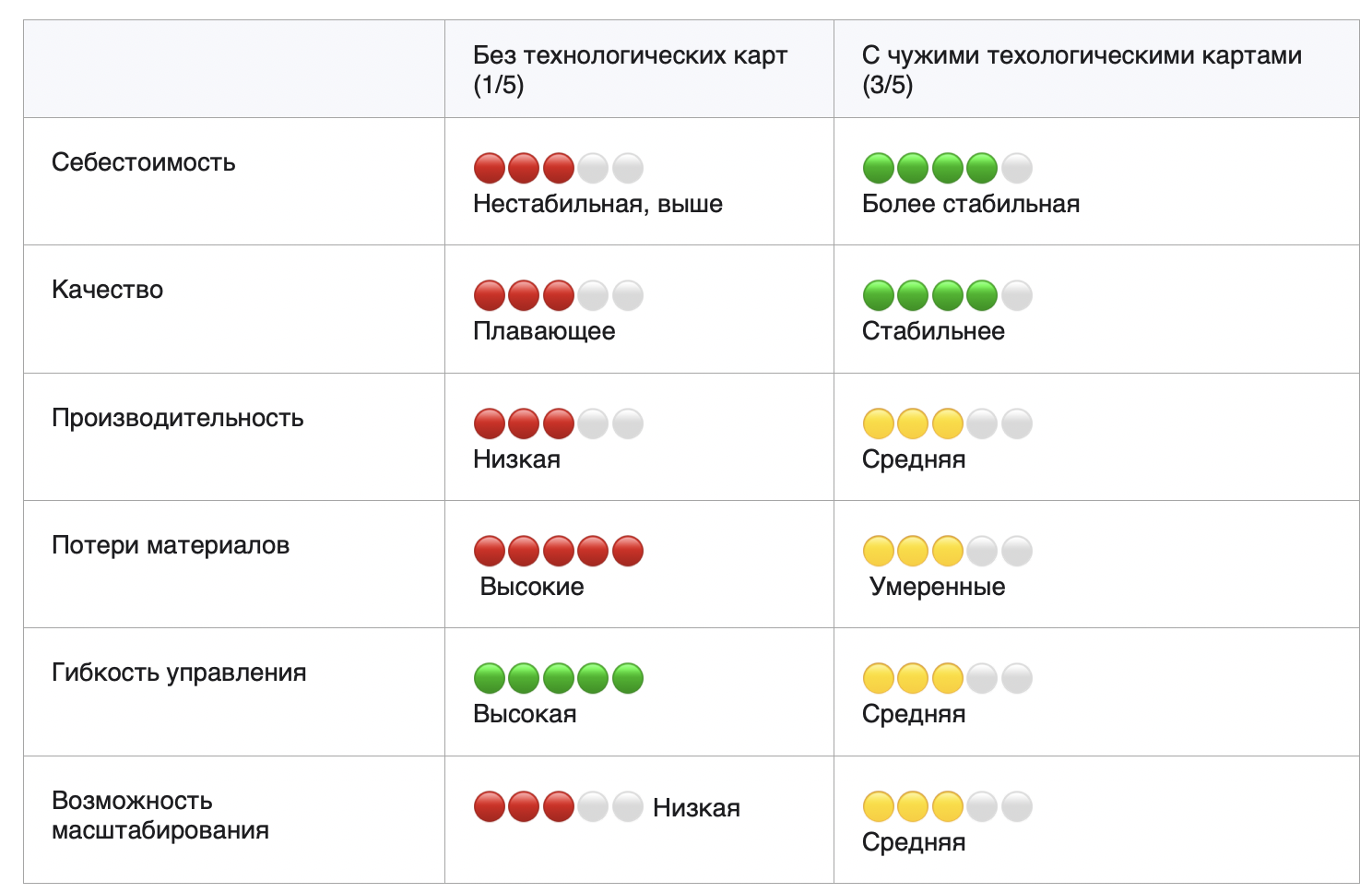 плюсы и недостатки работы предприятий без технологических карт и с чужими технологическими картами