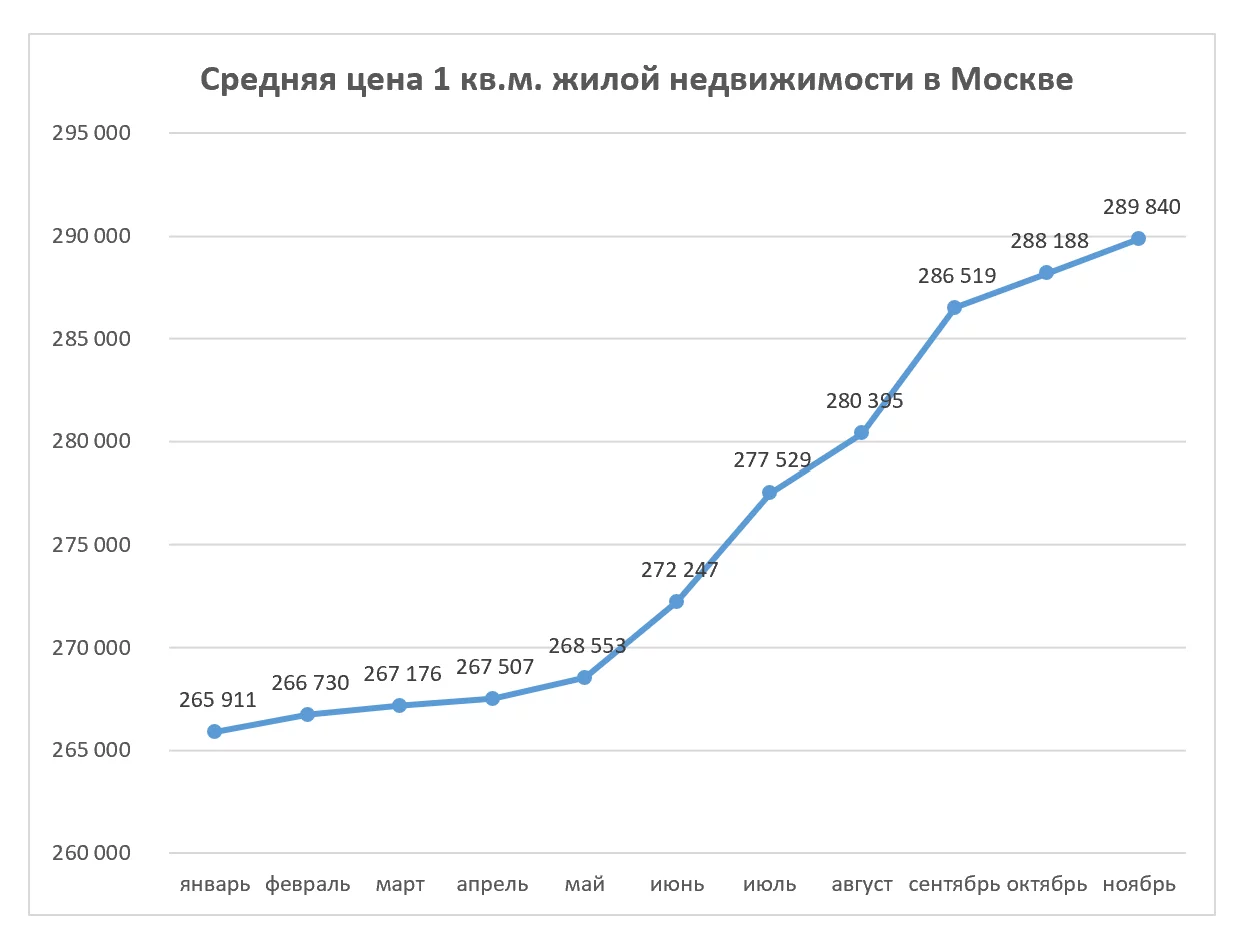 Динамика средней цены 1 кв м жилой недвижимости в Москве