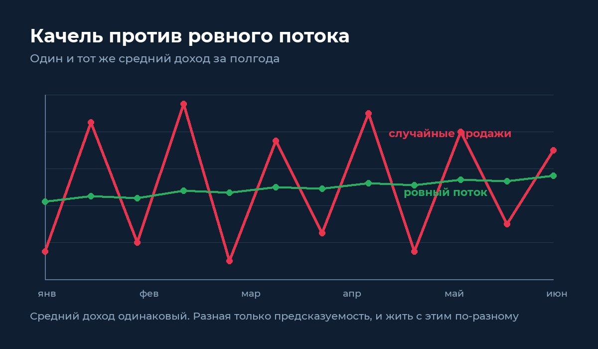 График: случайные продажи против ровного потока заявок