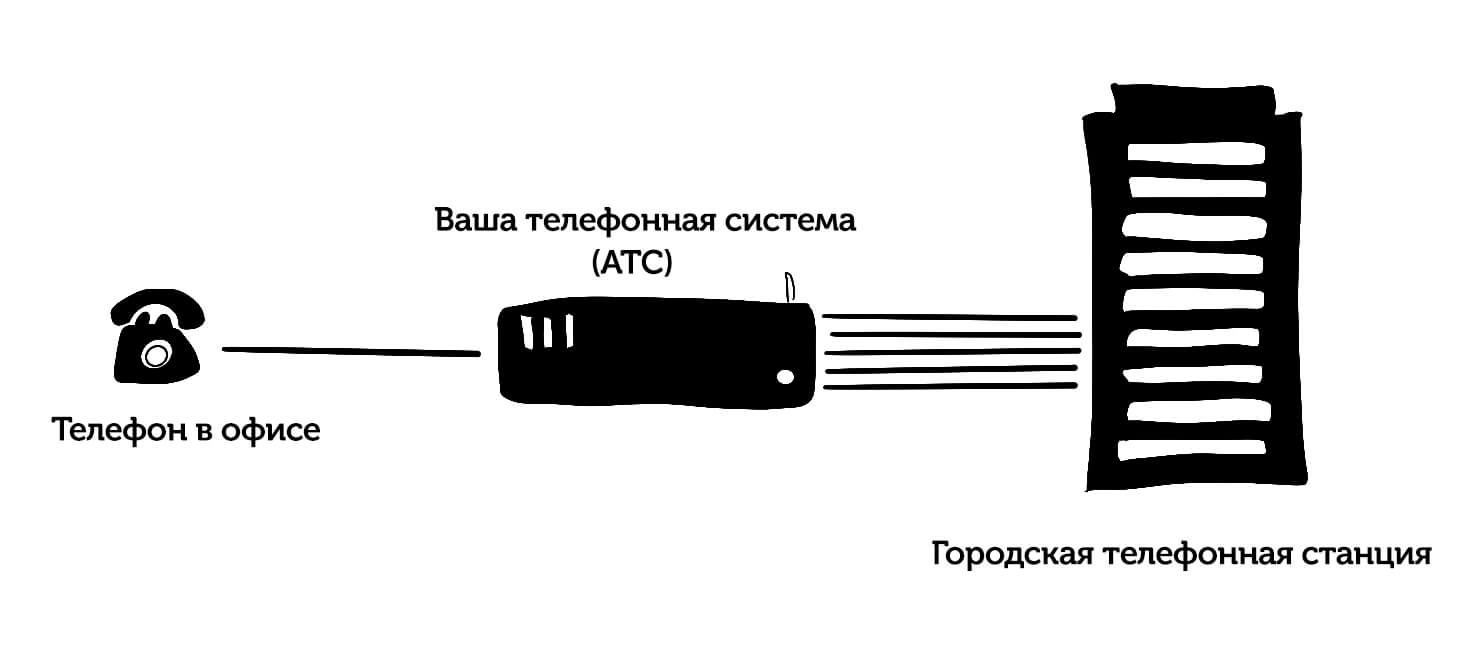 Как выбрать облачную АТС