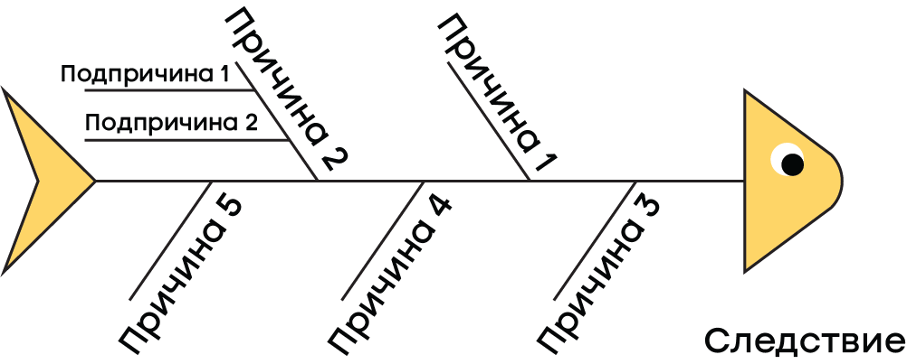 Диаграмма исикавы риски