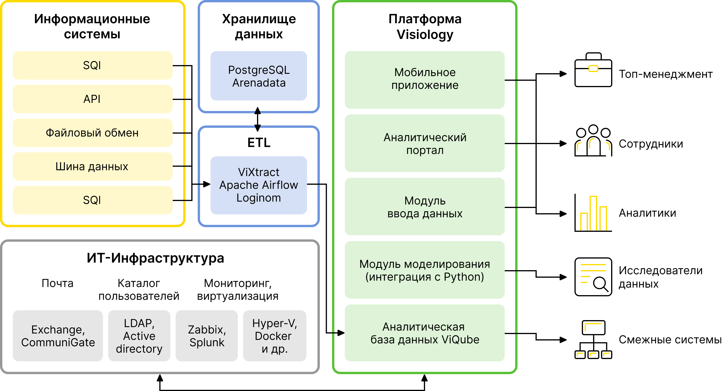 Система бизнес-аналитики Visiology