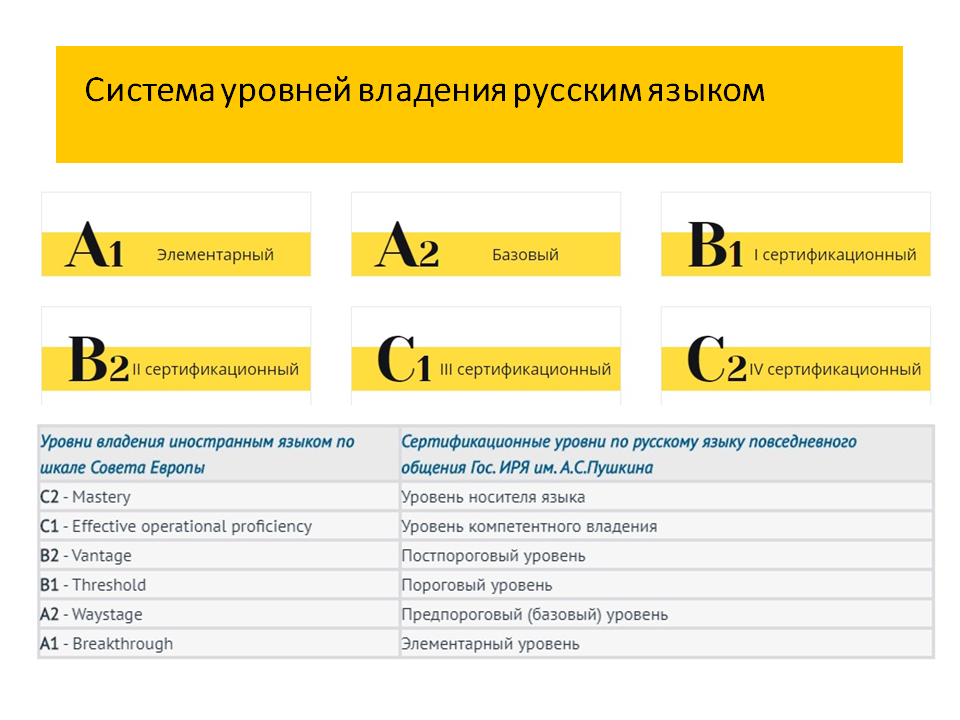 Уровни владения. Уровни владения фотошопом. Уровни владения русским языком. Уровни владения английским языком для резюме. Английский уровень владения для резюме.