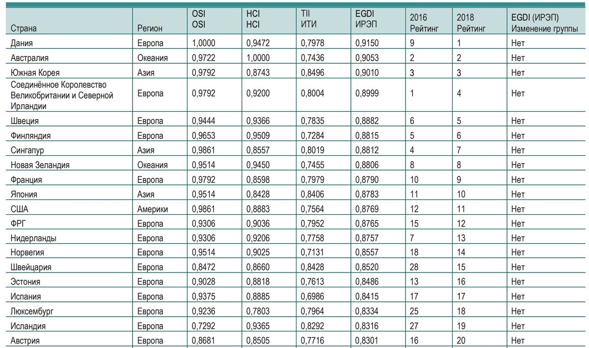 Рейтинг 2018. Egdi-2020. Самые оцифрованные страны. Egdi 2021. Вашкевич н н таблица оцифрованных стран.