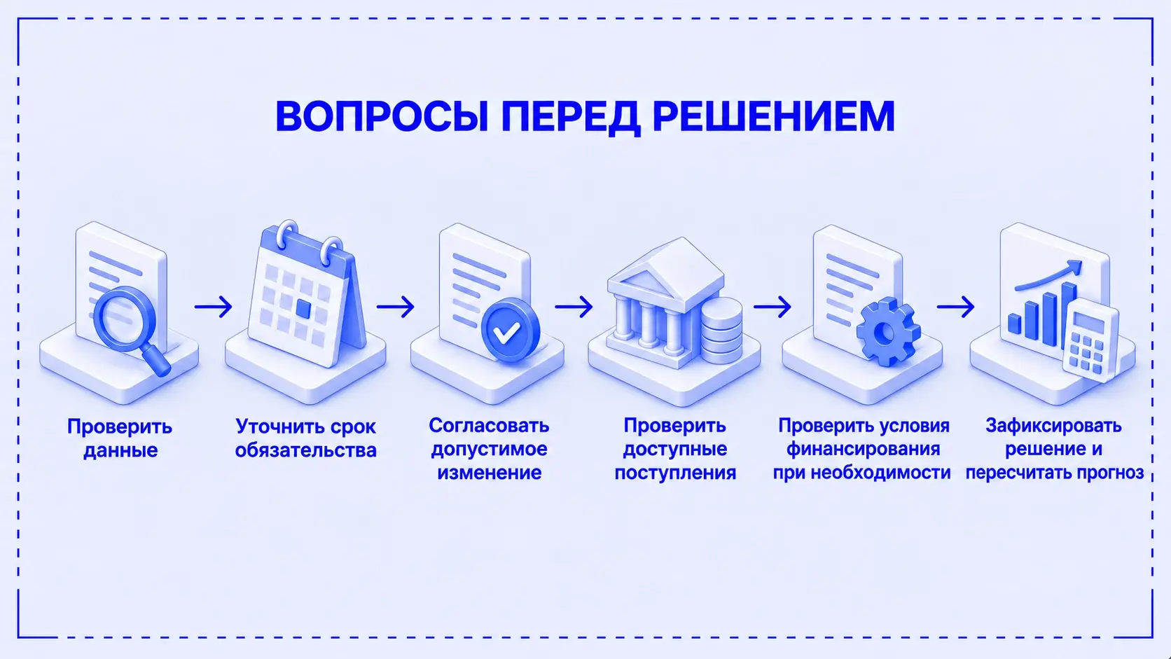 Проверка данных, сроков обязательств, согласования изменений и поступлений перед решением о покрытии дефицита