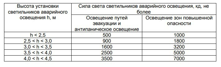 Порядок установки светильников во взрывоопасных зонах