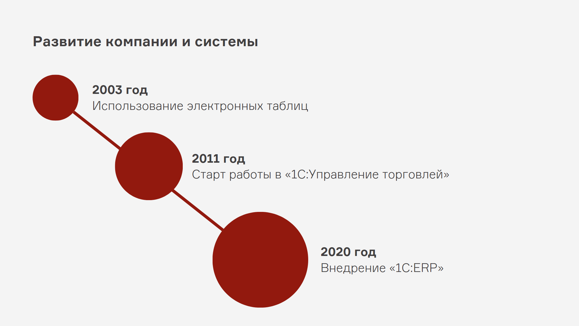 Внедрение 1С ERP Управление предприятием