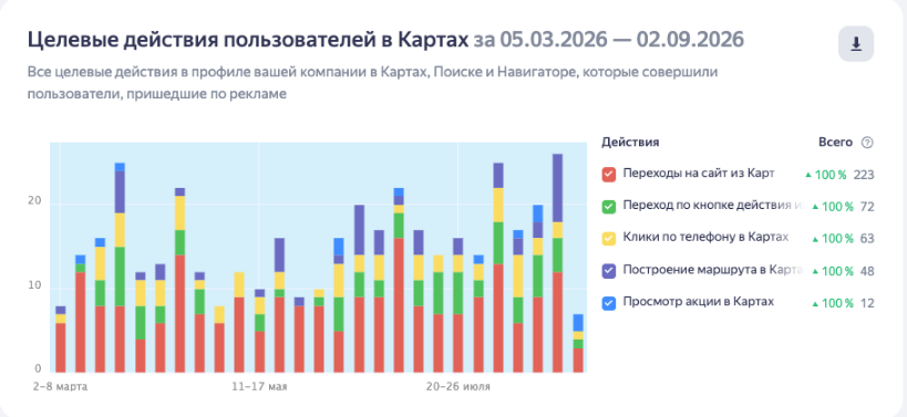Целевые действия пользователей в Яндекс Картах для спа-салона: переходы на сайт, звонки, маршруты, кнопка действия