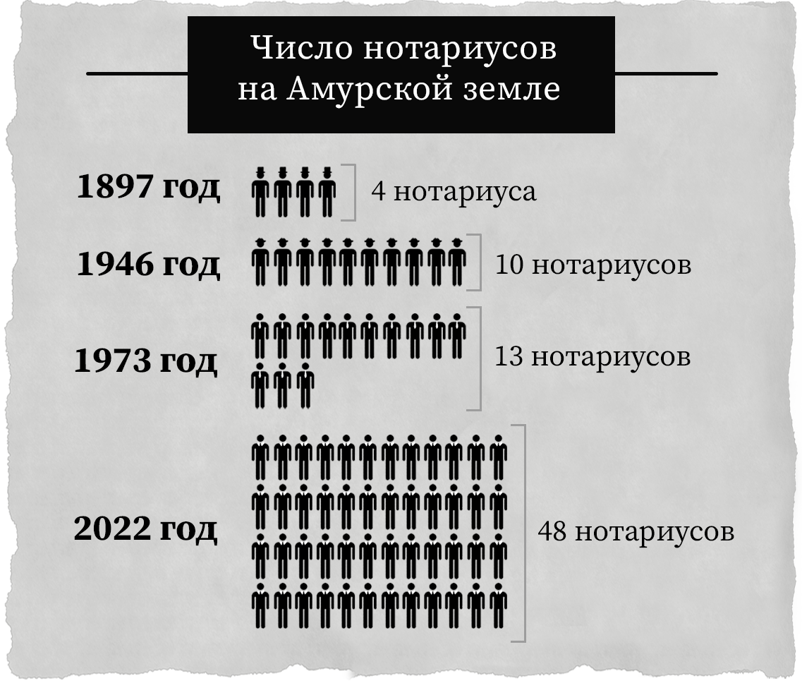 История амурского нотариата: личности и факты