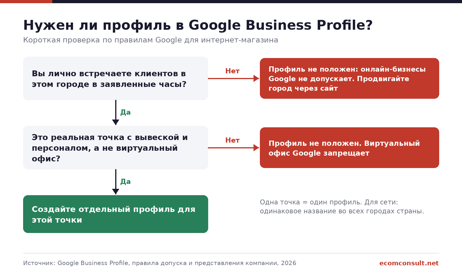 Схема проверки, можно ли интернет-магазину завести профиль Google Business Profile в городе: нужна реальная точка, где лично встречают клиентов