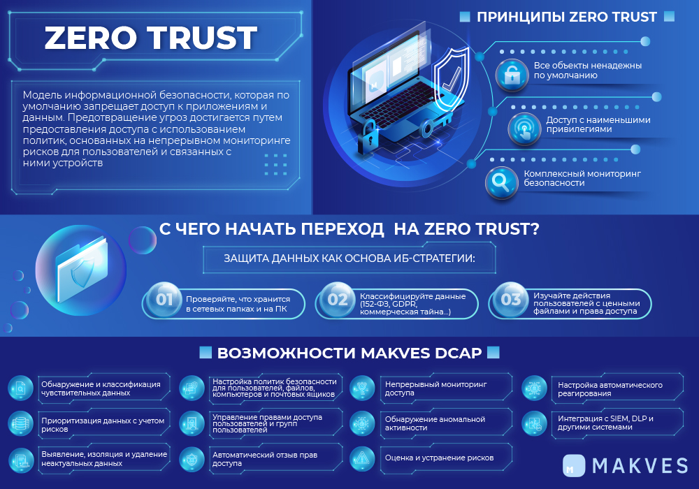Модель 0 3. Zero Trust. Защищённость доверие безопасность креатив. Принцип Зеро ноль интерьер.