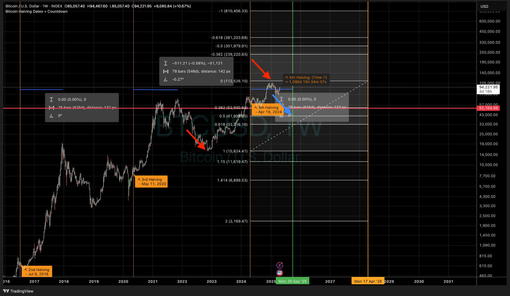Graph 7. Global correction scenario: major cycle reset levels.