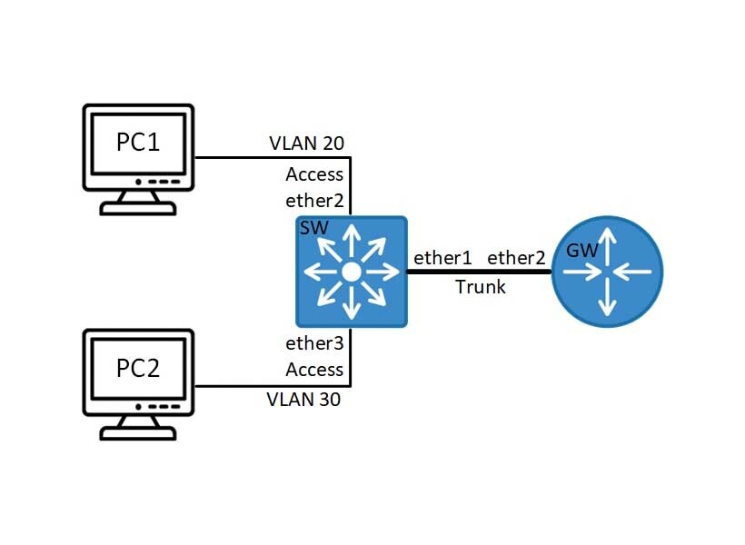 D link роутер настройка vlan