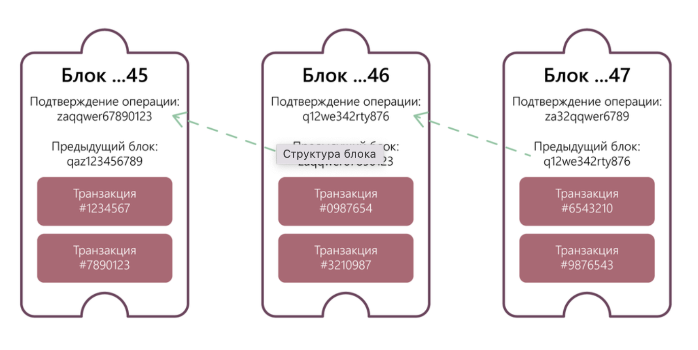 Структура блоков. Структура блока в блокчейне. Структура блока блокчейн. Блокчейн схема блоков. Цепочка блоков блокчейн.